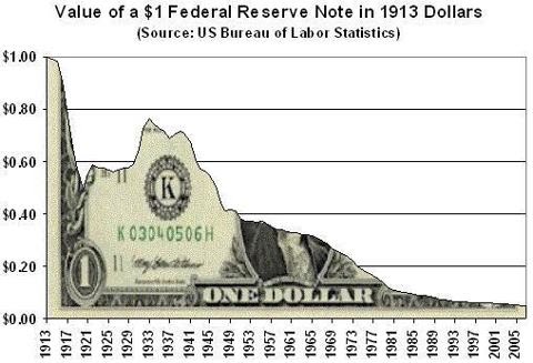 Value Of Us Dollar Over Time Chart