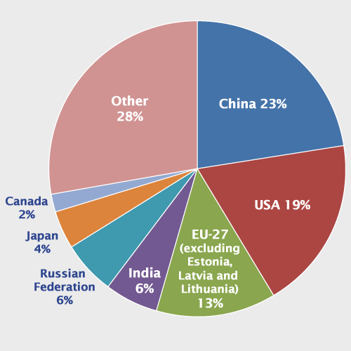 Fossil Fuels Pie Chart