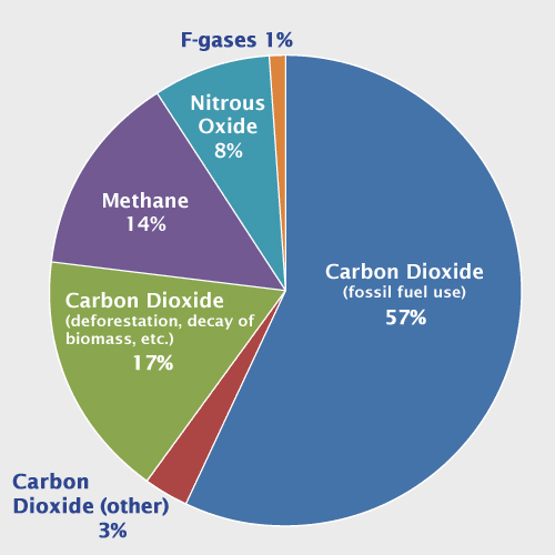 Greenhouse Gas Emissions Pie Chart