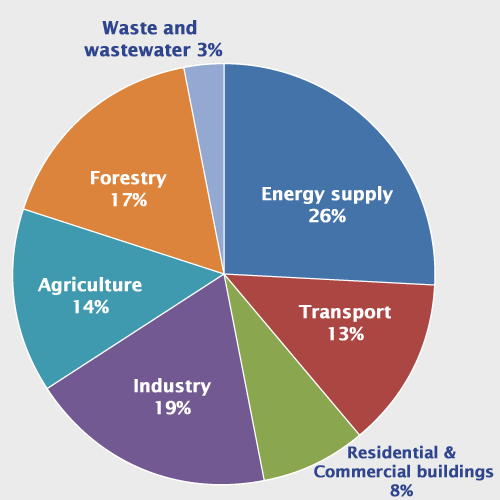 Greenhouse Gas Emissions Pie Chart