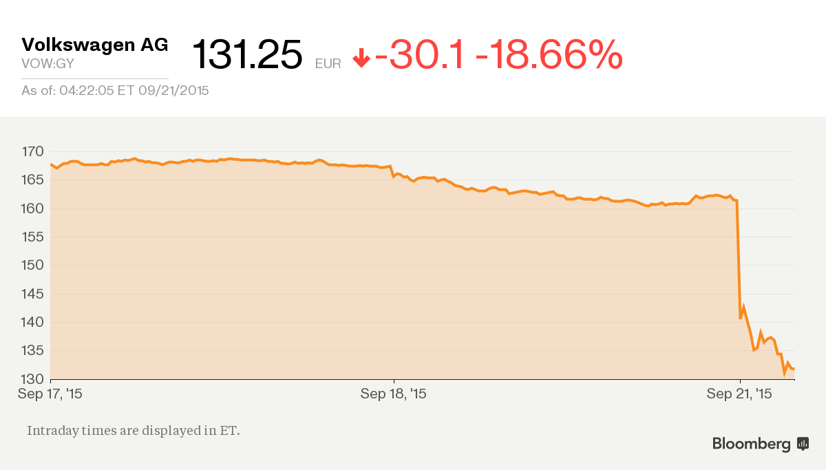 Volkswagen Stock Chart History