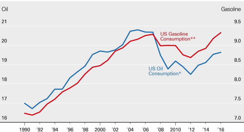 Us Gasoline Demand Chart