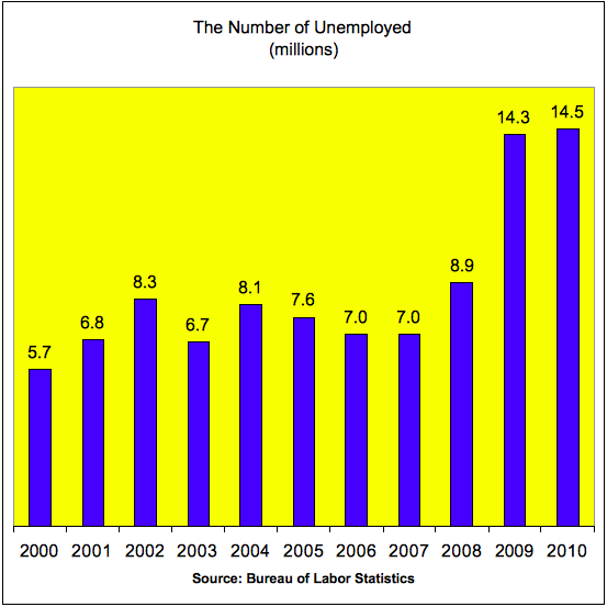 unemployment