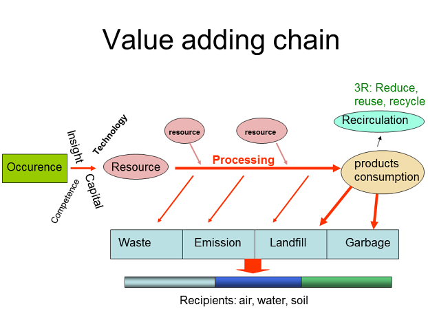 Added chain. Added value. Value added products. Value added Chain. Values value.