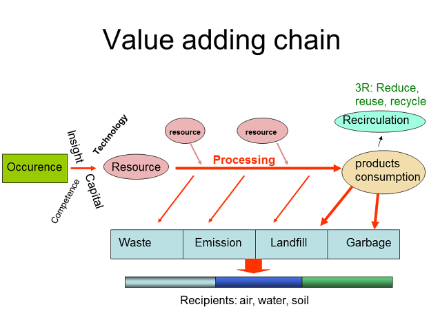 Added value. Value added products. Value added Chain. Values value.